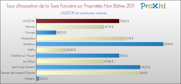 Taux d'imposition de la taxe foncière sur les immeubles et terrains non batis 2011 pour LAGEON et les communes proches Comparaison des taux d'imposition de la taxe foncière sur les immeubles et terrains non batis 2011 pour LAGEON et les communes voisines