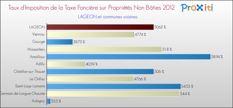 Taux d'imposition de la taxe foncière sur les immeubles et terrains non batis 2012 pour LAGEON et les communes proches Comparaison des taux d'imposition de la taxe foncière sur les immeubles et terrains non batis 2012 pour LAGEON et les communes voisines