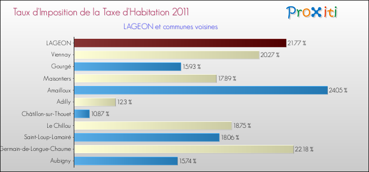 Taux d'imposition de la taxe d'habitation 2011 pour LAGEON et les communes proches Comparaison des taux d'imposition de la taxe d'habitation 2011 pour LAGEON et les communes voisines