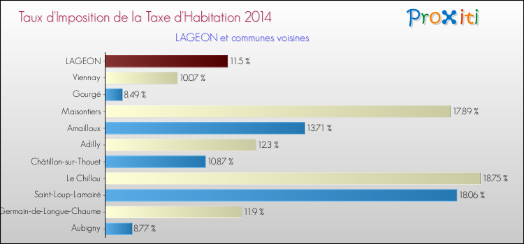 Taux d'imposition de la taxe d'habitation 2014 pour LAGEON et les communes proches Comparaison des taux d'imposition de la taxe d'habitation 2014 pour LAGEON et les communes voisines