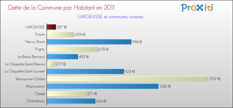 Dette par habitant de la commune en 2011 pour LARGEASSE et les communes proches Comparaison de la dette par habitant de la commune en 2011 pour LARGEASSE et les communes voisines