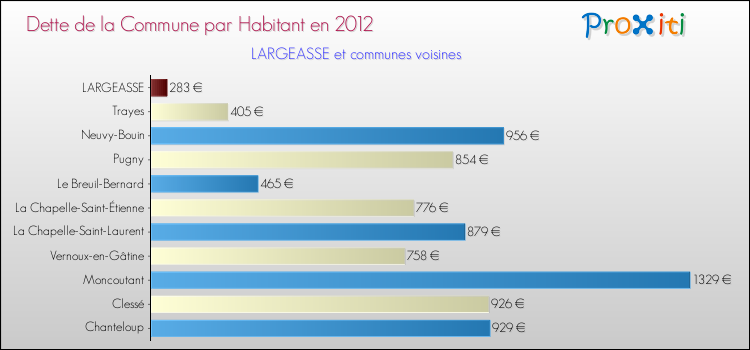 Dette par habitant de la commune en 2012 pour LARGEASSE et les communes proches Comparaison de la dette par habitant de la commune en 2012 pour LARGEASSE et les communes voisines