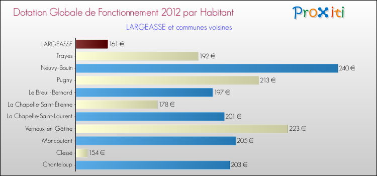 Montant des dotations globales de fonctionnement DGF par Habitant pour LARGEASSE et les communes proches Comparaison des des dotations globales de fonctionnement DGF par habitant pour LARGEASSE et les communes voisines