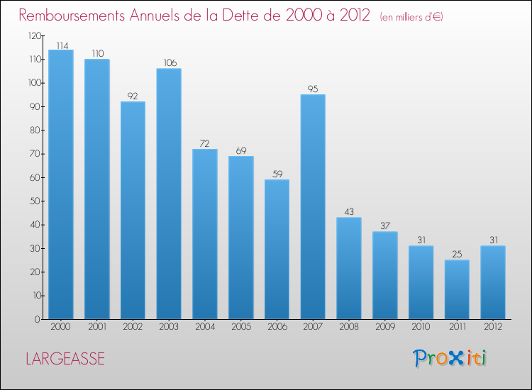 Evolution de l'annuité de la dette pour la commune de LARGEASSE de 2000 à 2012 Annuités de la dette pour LARGEASSE de 2000 à 2012