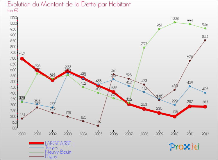 Evolution de la dette par habitant pour la commune de LARGEASSE et les communes proches de 2000 à 2012 Comparaison de la dette par habitant pour LARGEASSE et les communes voisines de 2000 à 2012