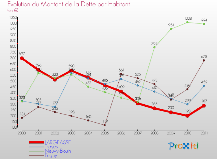 Evolution de la dette par habitant pour la commune de LARGEASSE et les communes proches Comparaison de la dette par habitant pour LARGEASSE et les communes voisines
