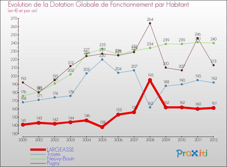 Evolution et montant de la dotation globale de fonctionnement par Habitant pour LARGEASSE et les communes proches Comparaison des dotations globales de fonctionnement par habitant pour LARGEASSE et les communes voisines
