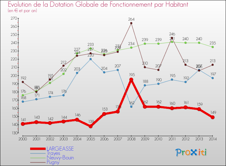 Evolution et montant de la dotation globale de fonctionnement par Habitant pour LARGEASSE et les communes proches de 2000 à 2014. Comparaison des dotations globales de fonctionnement par habitant pour LARGEASSE et les communes voisines de 2000 à 2014.