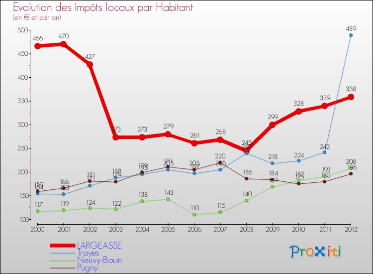 Evolution et montant des impôts locaux par Habitant pour LARGEASSE et les communes proches Comparaison des impôts locaux par habitant pour LARGEASSE et les communes voisines