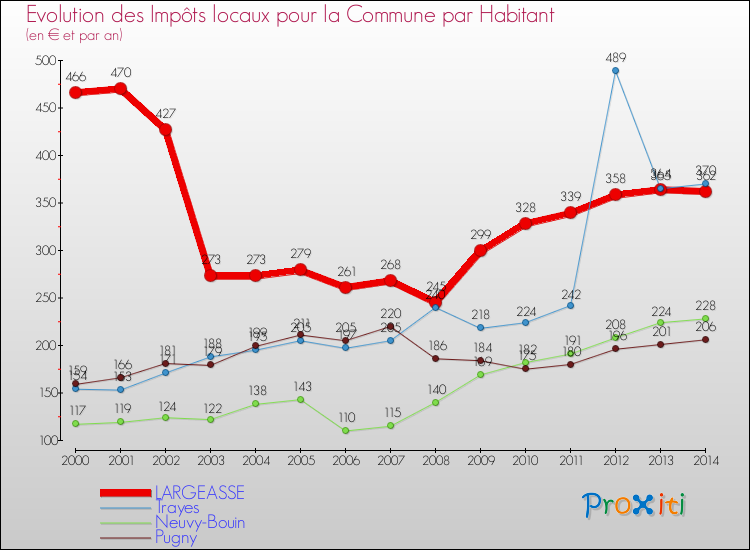 Evolution et montant des impôts locaux par Habitant pour LARGEASSE et les communes proches de 2000 à 2014 Comparaison des impôts locaux par habitant pour LARGEASSE et les communes voisines de 2000 à 2014
