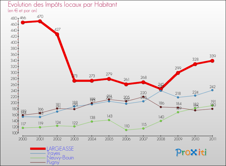Evolution et montant des impôts locaux par Habitant pour LARGEASSE et les communes proches Comparaison des impôts locaux par habitant pour LARGEASSE et les communes voisines