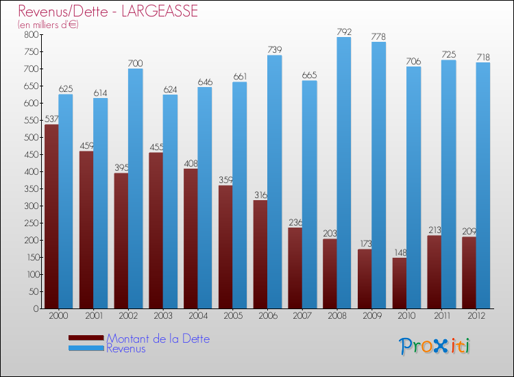 Evolution comparée de la dette et des revenus pour la commune de LARGEASSE de 2000 à 2012 Comparaison de la dette et des revenus pour LARGEASSE de 2000 à 2012