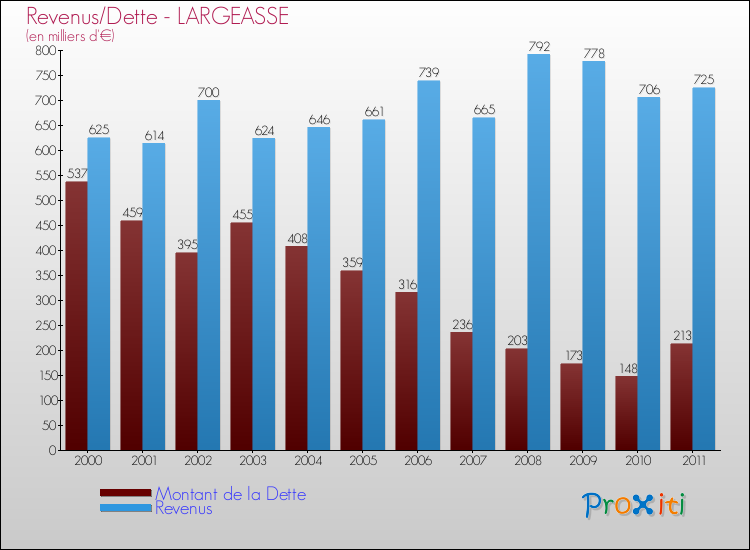 Evolution comparée de la dette et des revenus pour la commune de LARGEASSE de 2000 à 2011 Comparaison de la dette et des revenus pour LARGEASSE de 2000 à 2011