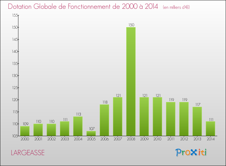 Evolution du montant de la Dotation Globale de Fonctionnement pour la commune de LARGEASSE de 2000 à 2014 Evolution du montant de la Dotation Globale de Fonctionnement pour LARGEASSE de 2000 à 2014