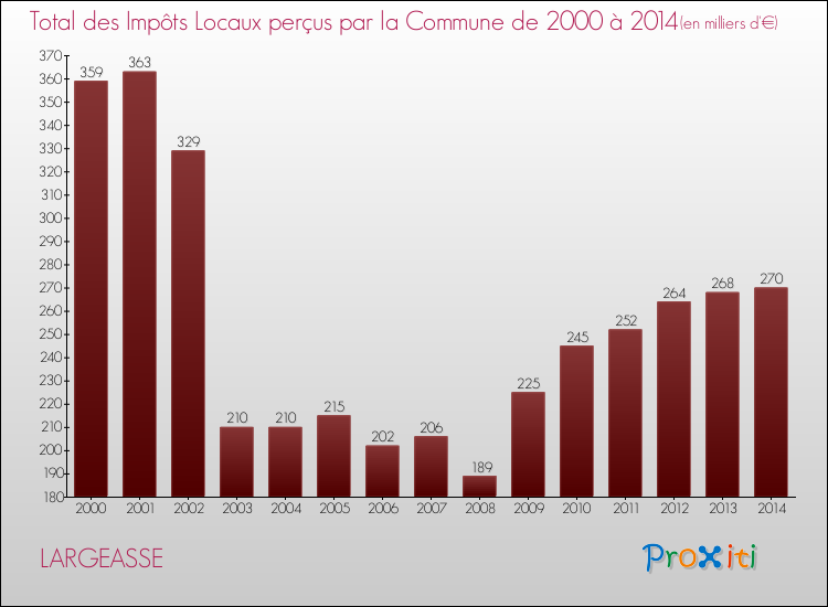 Evolution des Impôts Locaux pour la commune de LARGEASSE de 2000 à 2014 Evolution des Impôts Locaux pour LARGEASSE de 2000 à 2014