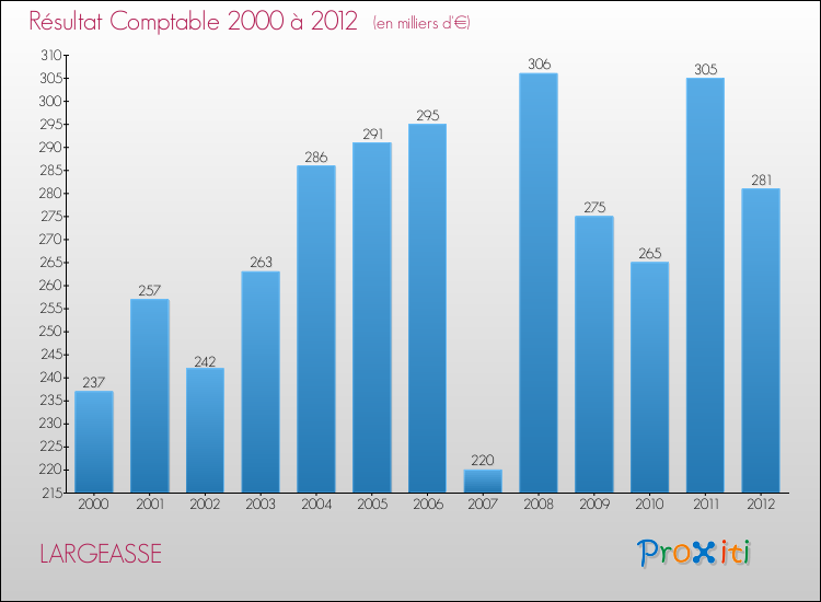 Evolution du résultat comptable pour la commune de LARGEASSE de 2000 à 2012 Evolution du résultat comptable pour LARGEASSE de 2000 à 2012