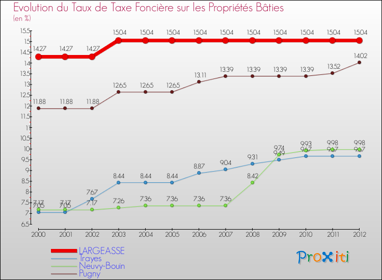 Evolution du taux de la taxe foncière sur le bati pour LARGEASSE et les communes proches de 2000 à 2012 Comparaison des taux de taxe foncière sur le bati pour LARGEASSE et les communes voisines de 2000 à 2012