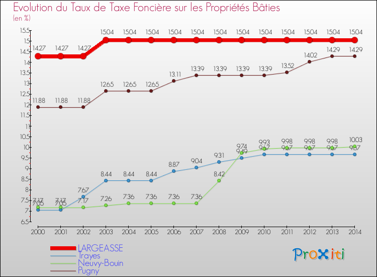 Evolution du taux de la taxe foncière sur le bati pour LARGEASSE et les communes proches de 2000 à 2014 Comparaison des taux de taxe foncière sur le bati pour LARGEASSE et les communes voisines de 2000 à 2014