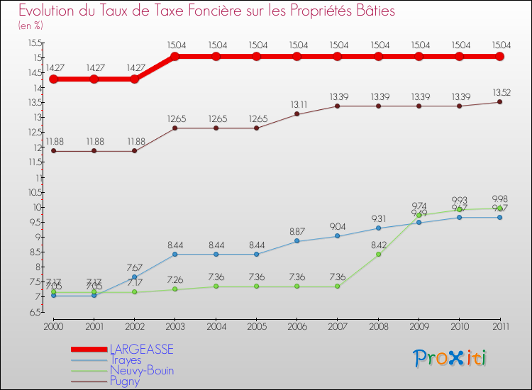 Evolution du taux de la taxe foncière sur le bati pour LARGEASSE et les communes proches Comparaison des taux de taxe foncière sur le bati pour LARGEASSE et les communes voisines