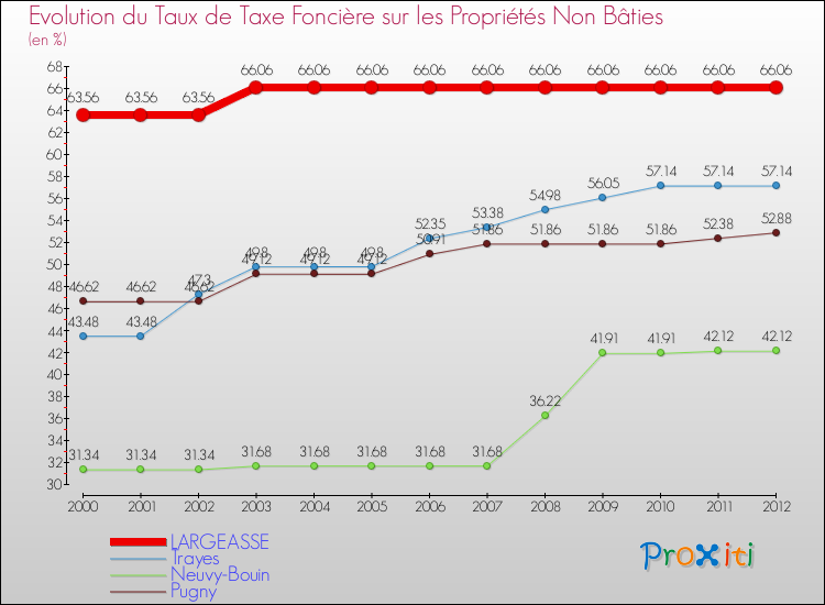 Evolution du taux de la taxe foncière sur les immeubles et terrains non batis pour LARGEASSE et les communes proches de 2000 à 2012 Comparaison des taux de la taxe foncière sur les immeubles et terrains non batis pour LARGEASSE et les communes voisines de 2000 à 2012