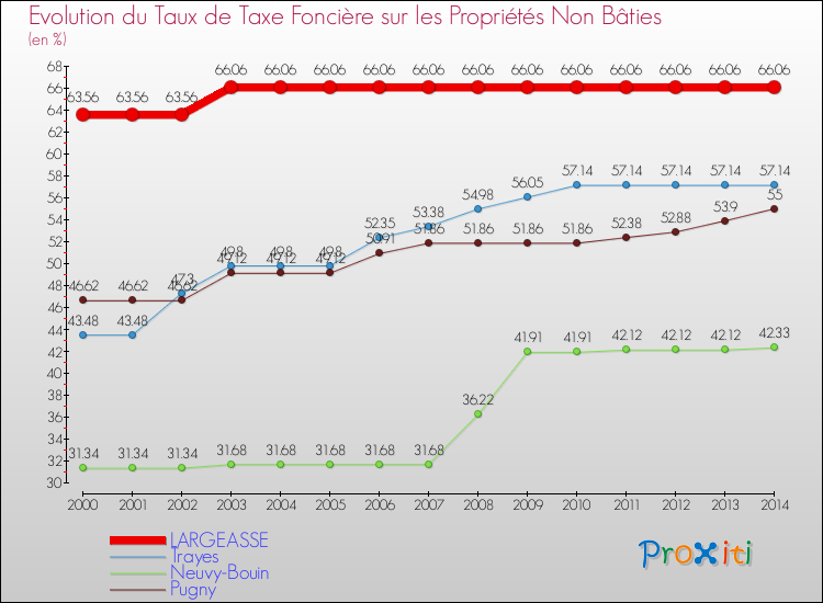 Evolution du taux de la taxe foncière sur les immeubles et terrains non batis pour LARGEASSE et les communes proches de 2000 à 2014 Comparaison des taux de la taxe foncière sur les immeubles et terrains non batis pour LARGEASSE et les communes voisines de 2000 à 2014