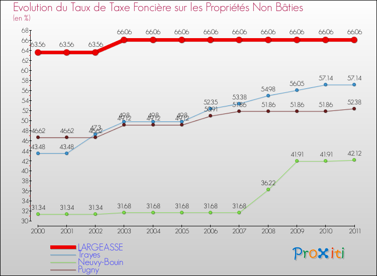 Evolution du taux de la taxe foncière sur les immeubles et terrains non batis pour LARGEASSE et les communes proches Comparaison des taux de la taxe foncière sur les immeubles et terrains non batis pour LARGEASSE et les communes voisines