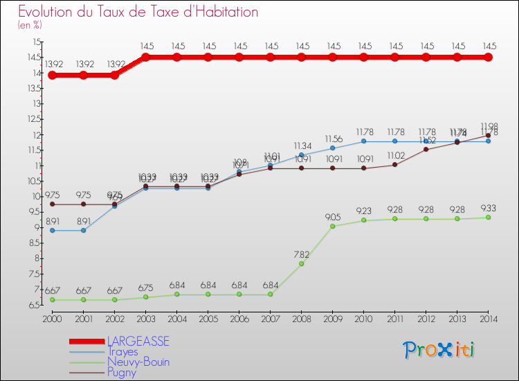 Evolution du taux de la taxe d'habitation pour LARGEASSE et les communes proches de 2000 à 2014 Comparaison des taux de la taxe d'habitation pour LARGEASSE et les communes voisines de 2000 à 2014