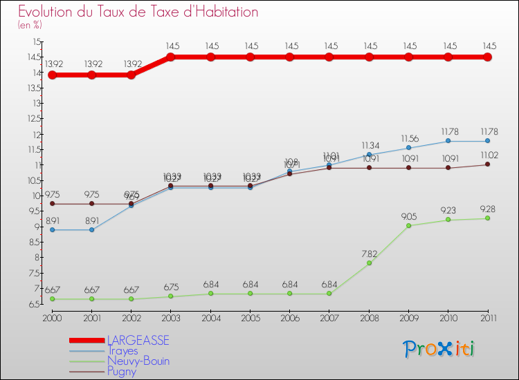 Evolution du taux de la taxe d'habitation pour LARGEASSE et les communes proches Comparaison des taux de la taxe d'habitation pour LARGEASSE et les communes voisines