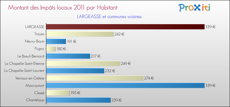 Montant des impôts locaux par Habitant pour LARGEASSE et les communes proches Comparaison des impôts locaux par habitant pour LARGEASSE et les communes voisines
