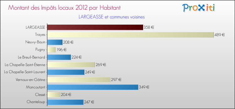 Montant des impôts locaux par Habitant pour LARGEASSE et les communes proches Comparaison des impôts locaux par habitant pour LARGEASSE et les communes voisines