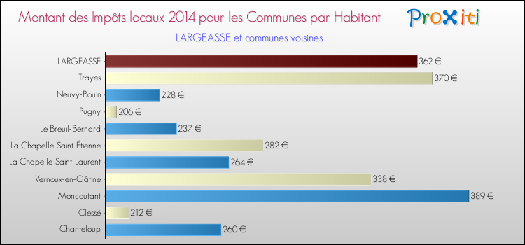 Montant des impôts locaux par Habitant pour LARGEASSE et les communes proches en 2014 Comparaison des impôts locaux par habitant pour LARGEASSE et les communes voisines en 2014