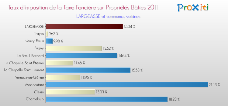 Taux d'imposition de la taxe foncière sur le bati 2011 pour LARGEASSE et les communes proches Comparaison des taux d'imposition de la taxe foncière sur le bati 2011 pour LARGEASSE et les communes voisines