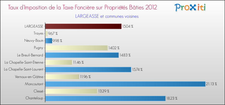 Taux d'imposition de la taxe foncière sur le bati 2012 pour LARGEASSE et les communes proches Comparaison des taux d'imposition de la taxe foncière sur le bati 2012 pour LARGEASSE et les communes voisines