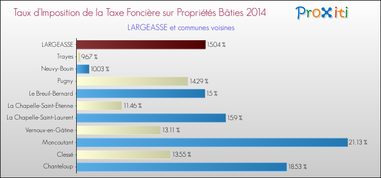 Taux d'imposition de la taxe foncière sur le bati 2014 pour LARGEASSE et les communes proches Comparaison des taux d'imposition de la taxe foncière sur le bati 2014 pour LARGEASSE et les communes voisines