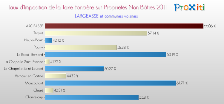 Taux d'imposition de la taxe foncière sur les immeubles et terrains non batis 2011 pour LARGEASSE et les communes proches Comparaison des taux d'imposition de la taxe foncière sur les immeubles et terrains non batis 2011 pour LARGEASSE et les communes voisines