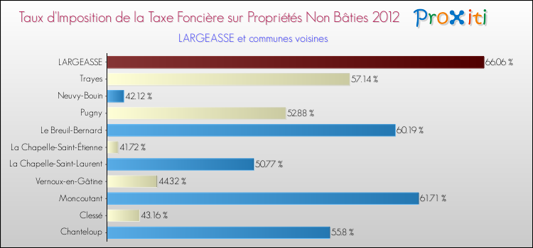Taux d'imposition de la taxe foncière sur les immeubles et terrains non batis 2012 pour LARGEASSE et les communes proches Comparaison des taux d'imposition de la taxe foncière sur les immeubles et terrains non batis 2012 pour LARGEASSE et les communes voisines