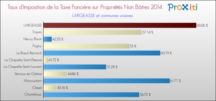 Taux d'imposition de la taxe foncière sur les immeubles et terrains non batis 2014 pour LARGEASSE et les communes proches Comparaison des taux d'imposition de la taxe foncière sur les immeubles et terrains non batis 2014 pour LARGEASSE et les communes voisines