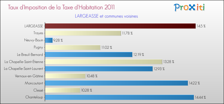 Taux d'imposition de la taxe d'habitation 2011 pour LARGEASSE et les communes proches Comparaison des taux d'imposition de la taxe d'habitation 2011 pour LARGEASSE et les communes voisines