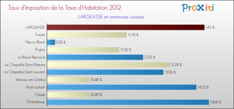 Taux d'imposition de la taxe d'habitation 2012 pour LARGEASSE et les communes proches Comparaison des taux d'imposition de la taxe d'habitation 2012 pour LARGEASSE et les communes voisines