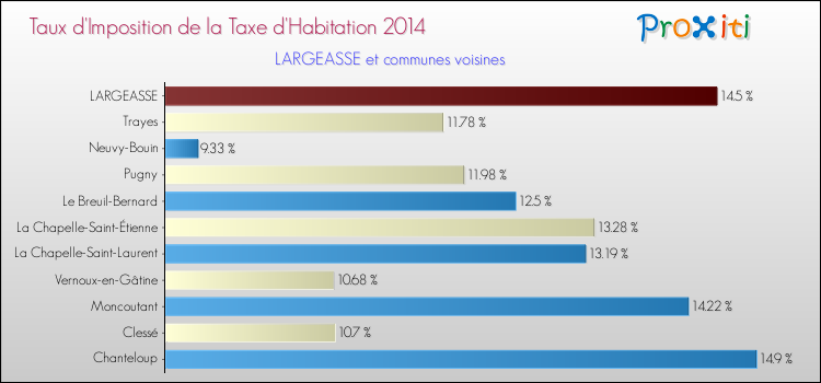 Taux d'imposition de la taxe d'habitation 2014 pour LARGEASSE et les communes proches Comparaison des taux d'imposition de la taxe d'habitation 2014 pour LARGEASSE et les communes voisines