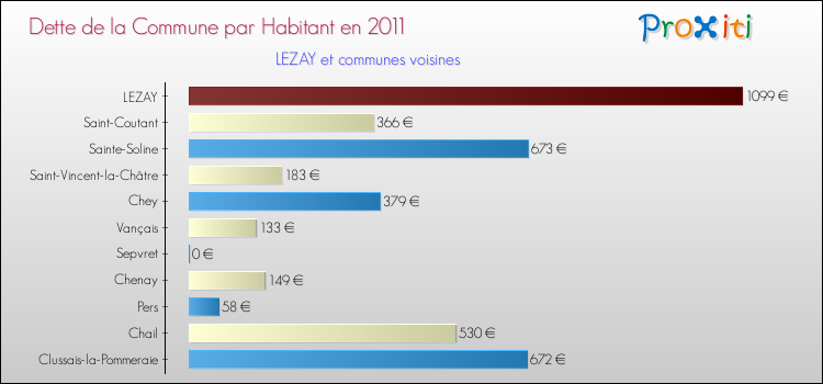 Dette par habitant de la commune en 2011 pour LEZAY et les communes proches Comparaison de la dette par habitant de la commune en 2011 pour LEZAY et les communes voisines