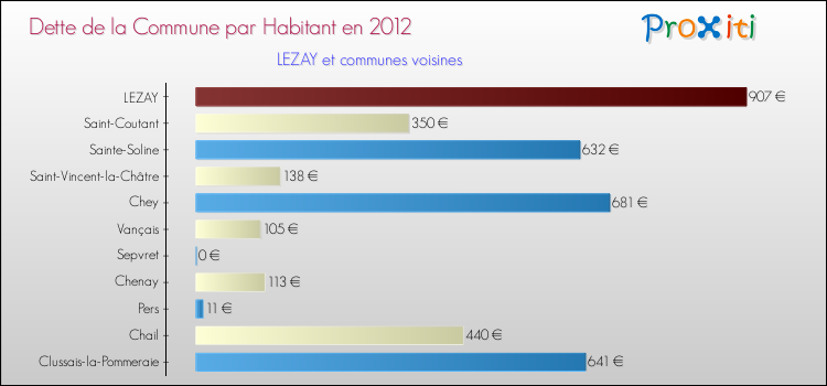 Dette par habitant de la commune en 2012 pour LEZAY et les communes proches Comparaison de la dette par habitant de la commune en 2012 pour LEZAY et les communes voisines
