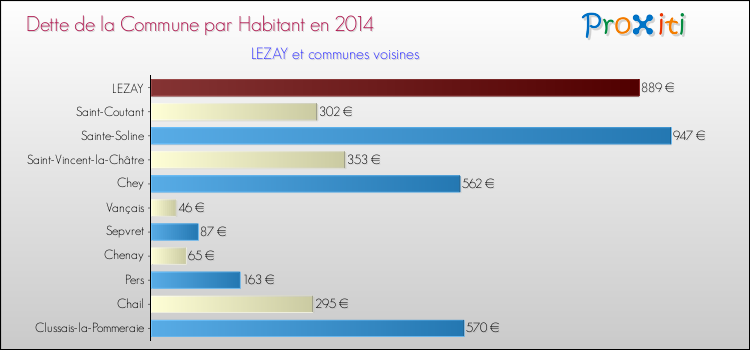 Dette par habitant de la commune en 2014 pour LEZAY et les communes proches Comparaison de la dette par habitant de la commune en 2014 pour LEZAY et les communes voisines