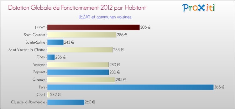 Montant des dotations globales de fonctionnement DGF par Habitant pour LEZAY et les communes proches Comparaison des des dotations globales de fonctionnement DGF par habitant pour LEZAY et les communes voisines