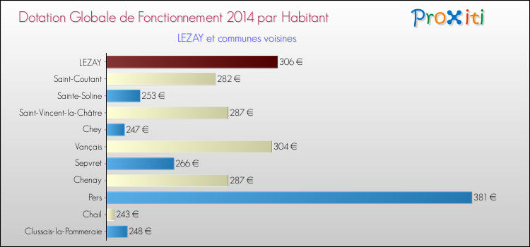 Montant des dotations globales de fonctionnement DGF par Habitant pour LEZAY et les communes proches en 2014. Comparaison des des dotations globales de fonctionnement DGF par habitant pour LEZAY et les communes voisines en 2014.