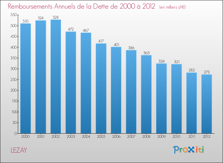 Evolution de l'annuité de la dette pour la commune de LEZAY de 2000 à 2012 Annuités de la dette pour LEZAY de 2000 à 2012