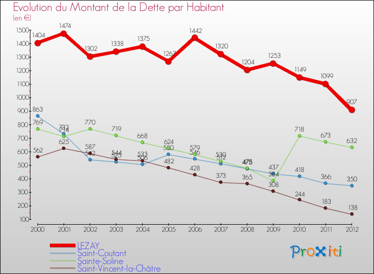 Evolution de la dette par habitant pour la commune de LEZAY et les communes proches de 2000 à 2012 Comparaison de la dette par habitant pour LEZAY et les communes voisines de 2000 à 2012