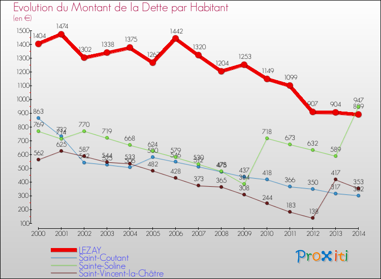 Evolution de la dette par habitant pour la commune de LEZAY et les communes proches de 2000 à 2014 Comparaison de la dette par habitant pour LEZAY et les communes voisines de 2000 à 2014