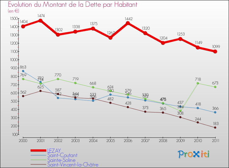 Evolution de la dette par habitant pour la commune de LEZAY et les communes proches Comparaison de la dette par habitant pour LEZAY et les communes voisines