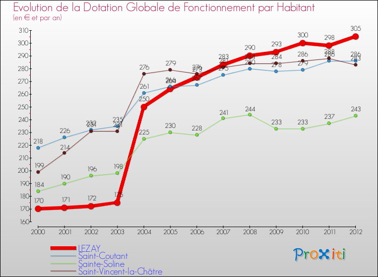 Evolution et montant de la dotation globale de fonctionnement par Habitant pour LEZAY et les communes proches Comparaison des dotations globales de fonctionnement par habitant pour LEZAY et les communes voisines